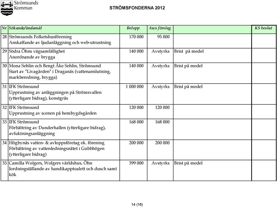 markberedning, brygga) IFK Strömsund 1 000 000 Avstyrks Brist på medel Upprustning av anläggningen på Strömsvallen (ytterligare bidrag), konstgräs IFK Strömsund 120 000 120 000 Upprustning av scenen