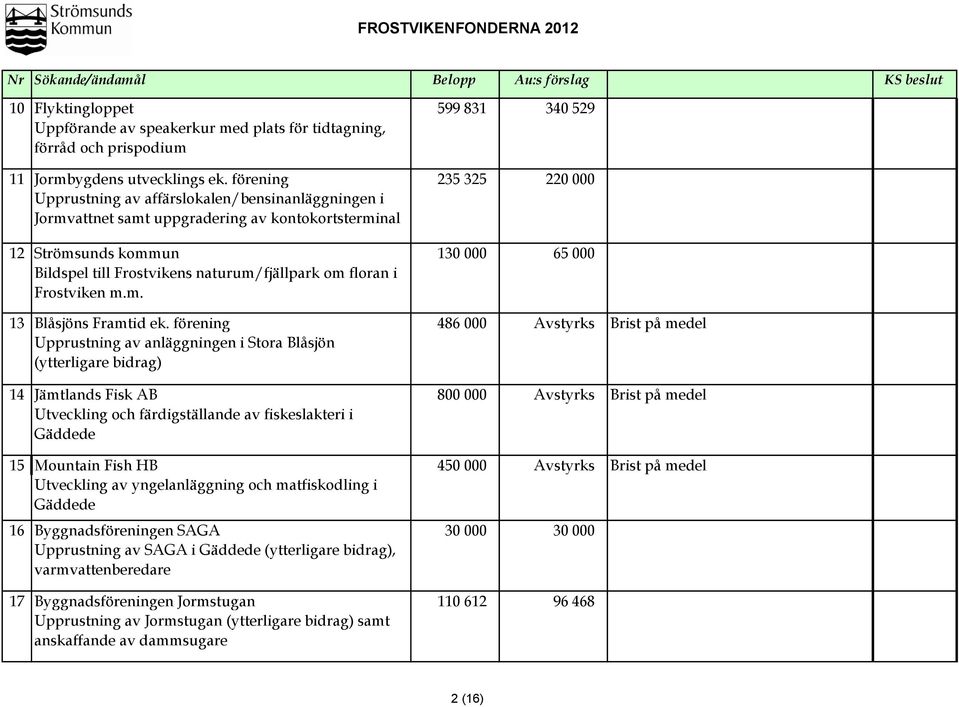 förening 235 325 220 000 Upprustning av affärslokalen/bensinanläggningen i Jormvattnet samt uppgradering av kontokortsterminal Strömsunds kommun 130 000 65 000 Bildspel till Frostvikens