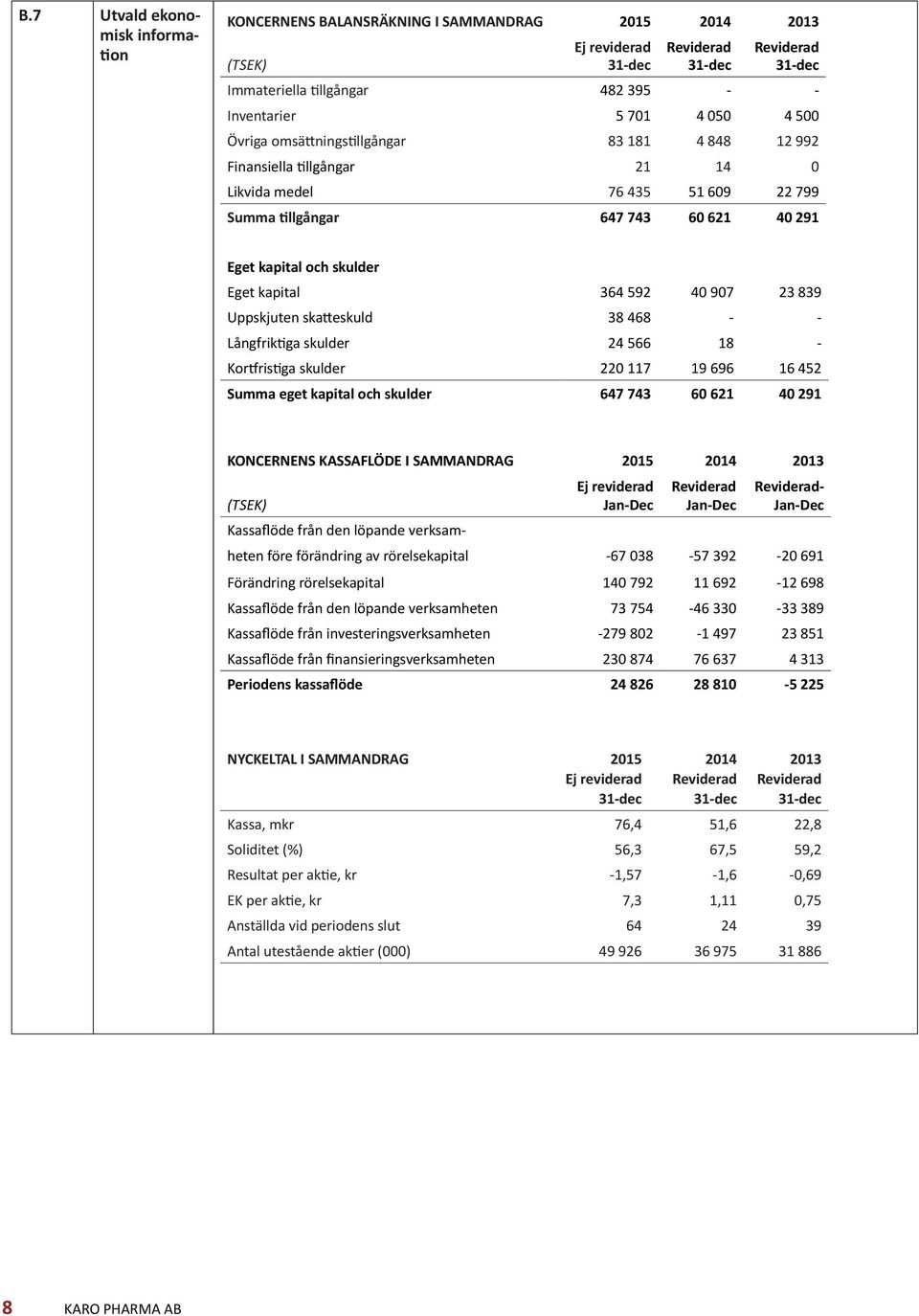 23 839 Uppskjuten skatteskuld 38 468 - - Långfriktiga skulder 24 566 18 - Kortfristiga skulder 220 117 19 696 16 452 Summa eget kapital och skulder 647 743 60 621 40 291 KONCERNENS KASSAFLÖDE I