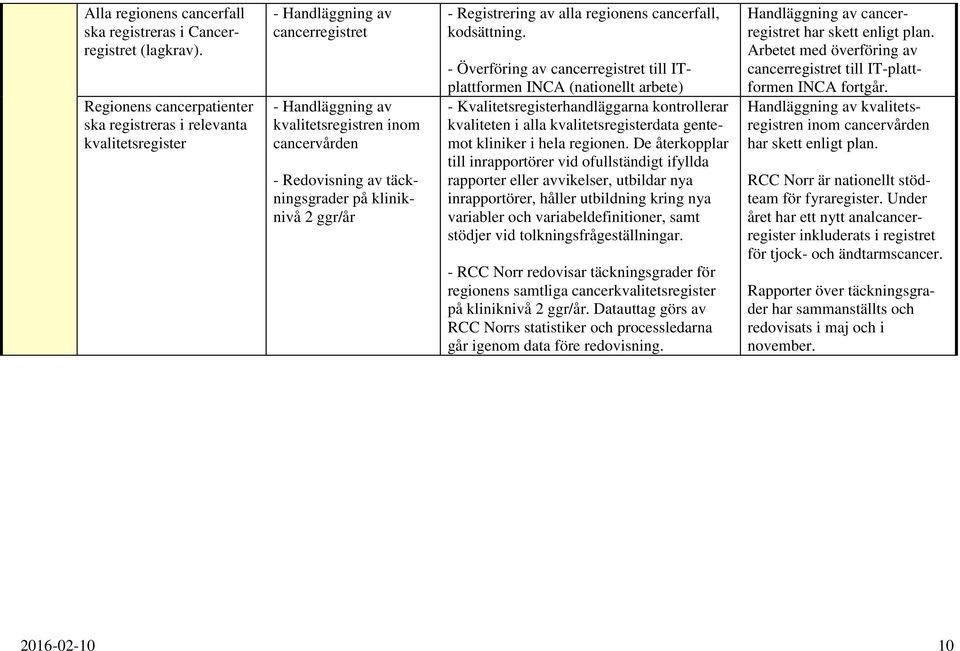 kliniknivå 2 ggr/år - Registrering av alla regionens cancerfall, kodsättning.