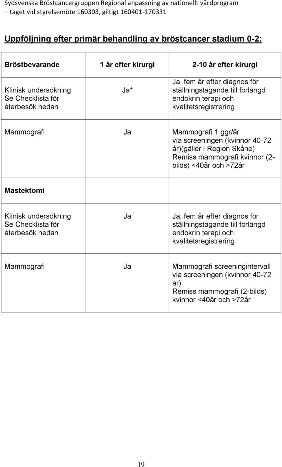 Region Skåne) Remiss mammografi kvinnor (2- bilds) <40år och >72år Mastektomi Klinisk undersökning Se Checklista för återbesök nedan Ja Ja, fem år efter diagnos för ställningstagande