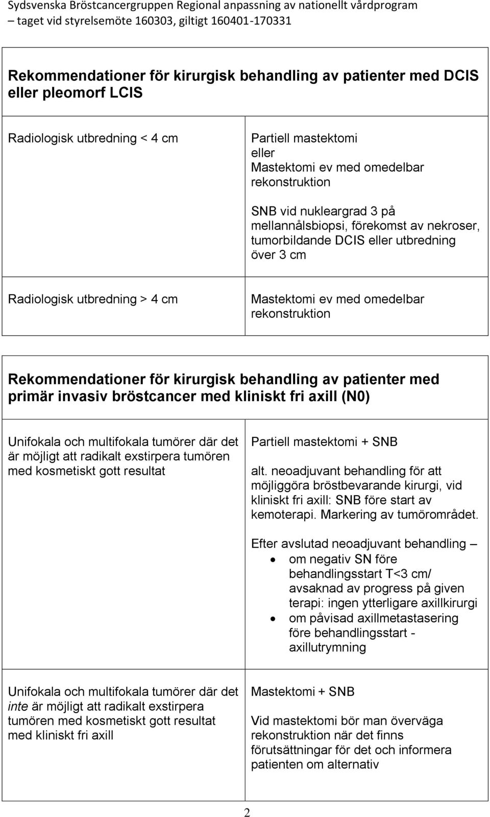 kirurgisk behandling av patienter med primär invasiv bröstcancer med kliniskt fri axill (N0) Unifokala och multifokala tumörer där det är möjligt att radikalt exstirpera tumören med kosmetiskt gott