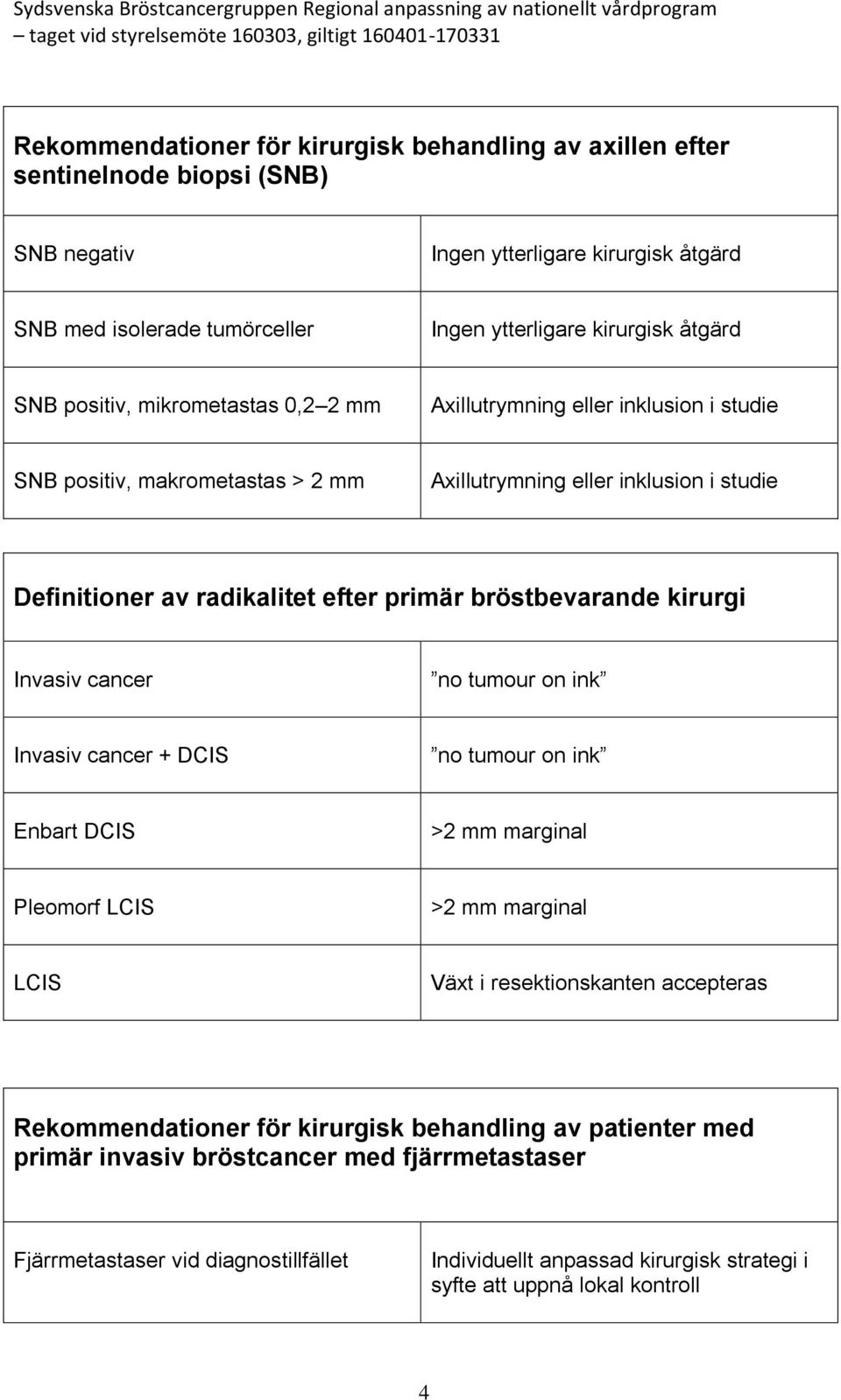 bröstbevarande kirurgi Invasiv cancer no tumour on ink Invasiv cancer + DCIS no tumour on ink Enbart DCIS >2 mm marginal Pleomorf LCIS >2 mm marginal LCIS Växt i resektionskanten accepteras