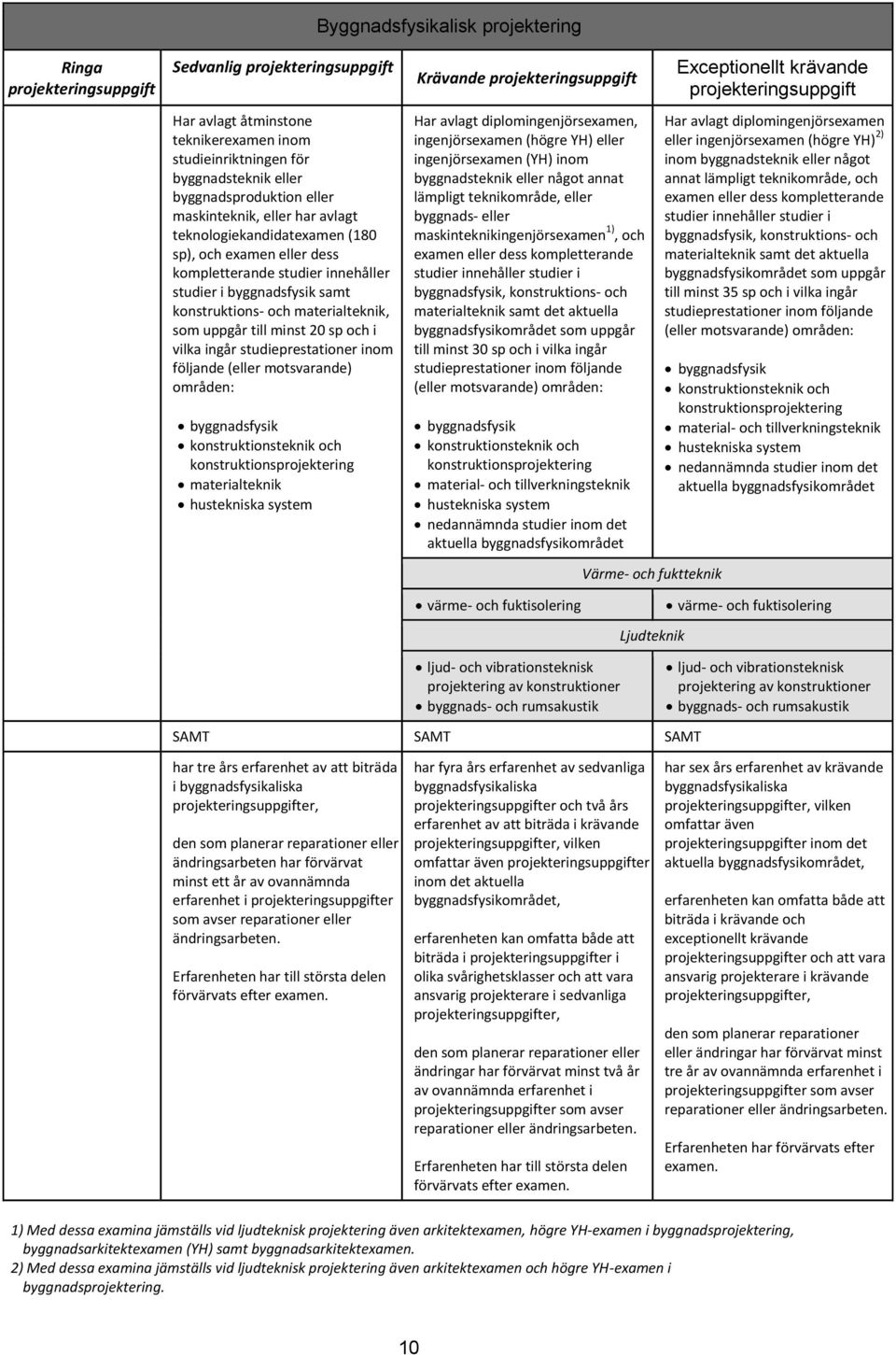 ingår studieprestationer inom byggnadsfysik konstruktionsteknik och materialteknik hustekniska system, ingenjörsexamen (högre YH) eller ingenjörsexamen (YH) inom lämpligt teknikområde, eller