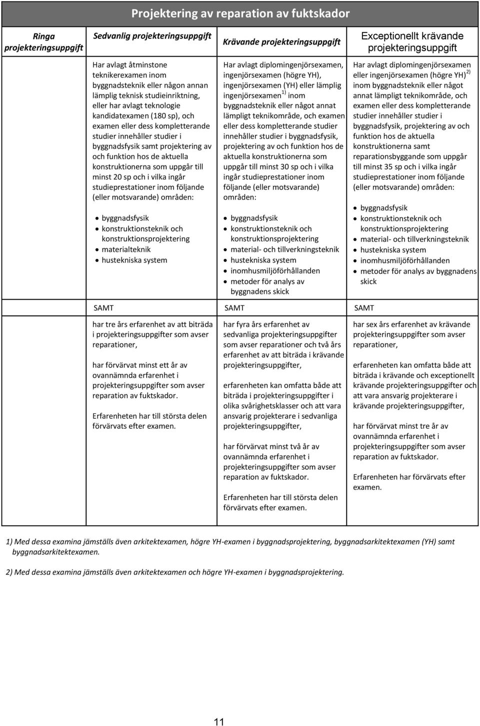 materialteknik hustekniska system, ingenjörsexamen (högre YH), ingenjörsexamen (YH) eller lämplig ingenjörsexamen 1) inom lämpligt teknikområde, och examen eller dess kompletterande studier