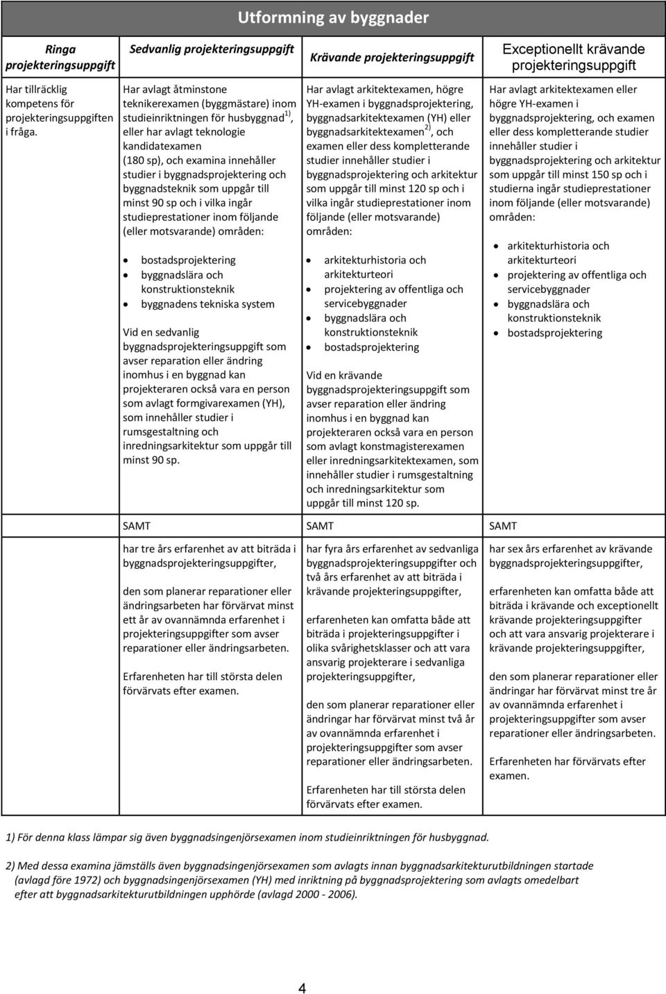 byggnadsprojektering och byggnadsteknik som uppgår till minst 90 sp och i vilka ingår bostadsprojektering byggnadslära och konstruktionsteknik byggnadens tekniska system Vid en sedvanlig byggnads som