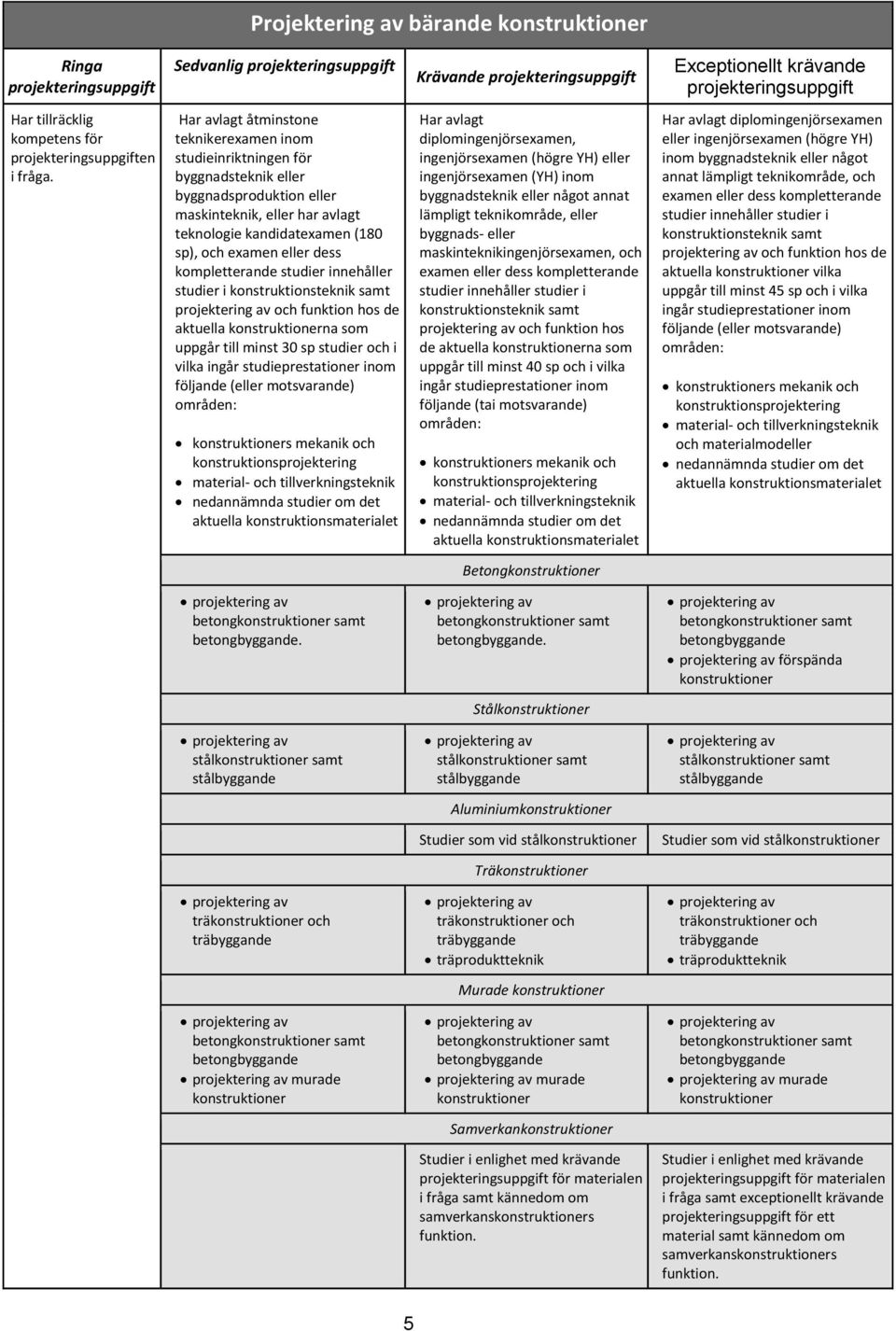 kompletterande studier innehåller studier i konstruktionsteknik samt projektering av och funktion hos de aktuella konstruktionerna som uppgår till minst 30 sp studier och i vilka ingår