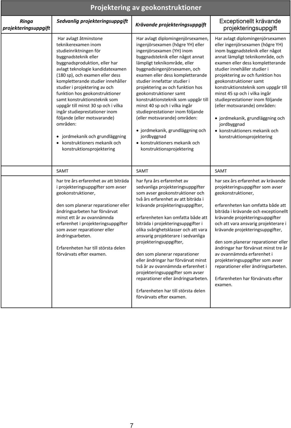 i vilka ingår studieprestationer inom jordmekanik och grundläggning konstruktioners mekanik och, ingenjörsexamen (högre YH) eller ingenjörsexamen (YH) inom lämpligt teknikområde, eller