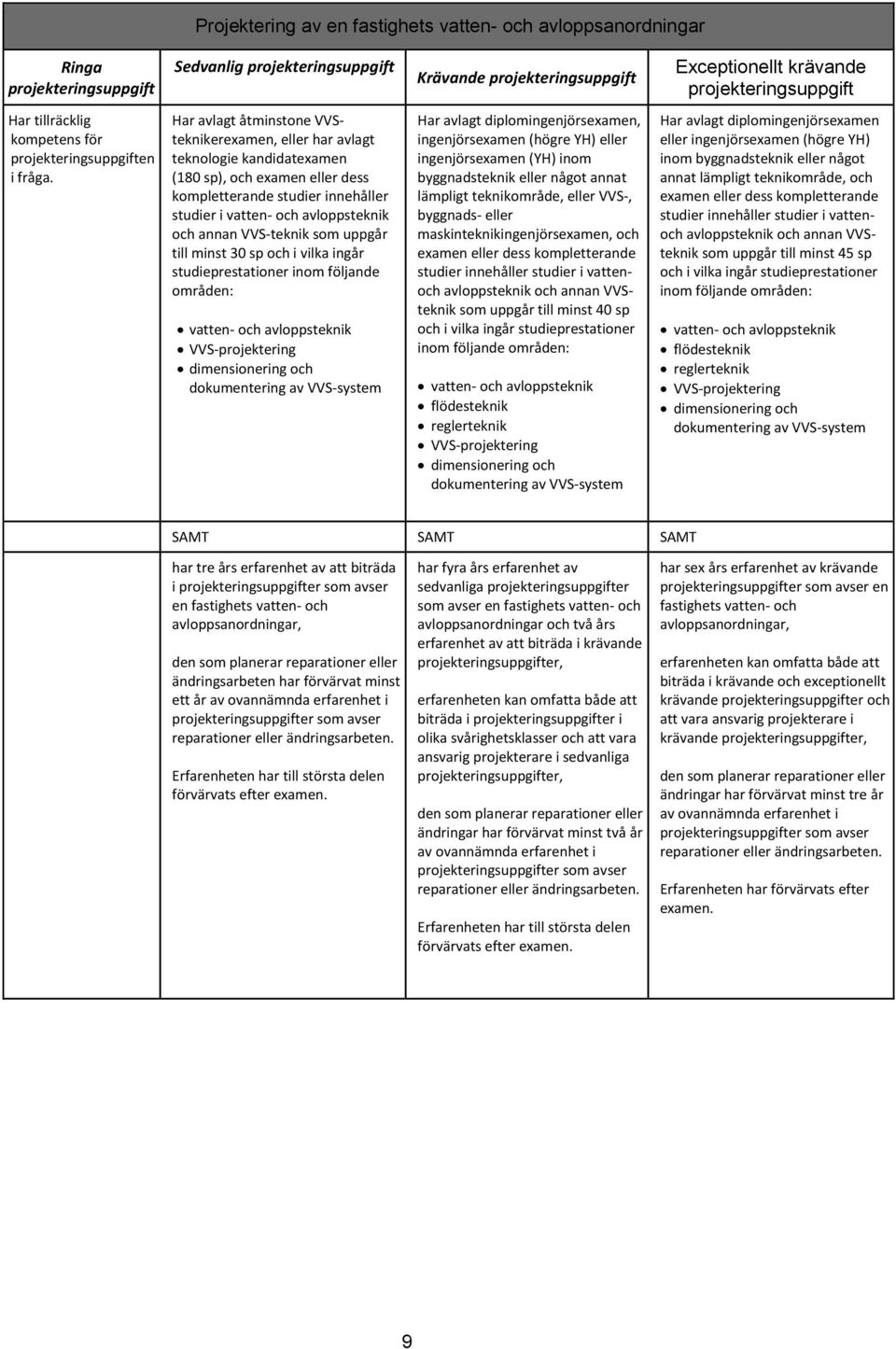 VVS-teknik som uppgår till minst 30 sp och i vilka ingår vatten- och avloppsteknik VVS-projektering dimensionering och, ingenjörsexamen (högre YH) eller ingenjörsexamen (YH) inom lämpligt