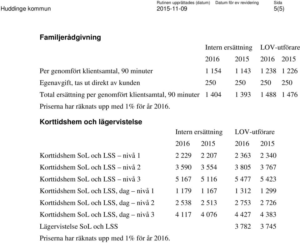 Korttidshem och lägervistelse LOV-utförare Korttidshem SoL och LSS nivå 1 2 229 2 207 2 363 2 340 Korttidshem SoL och LSS nivå 2 3 590 3 554 3 805 3 767 Korttidshem SoL och LSS nivå 3 5