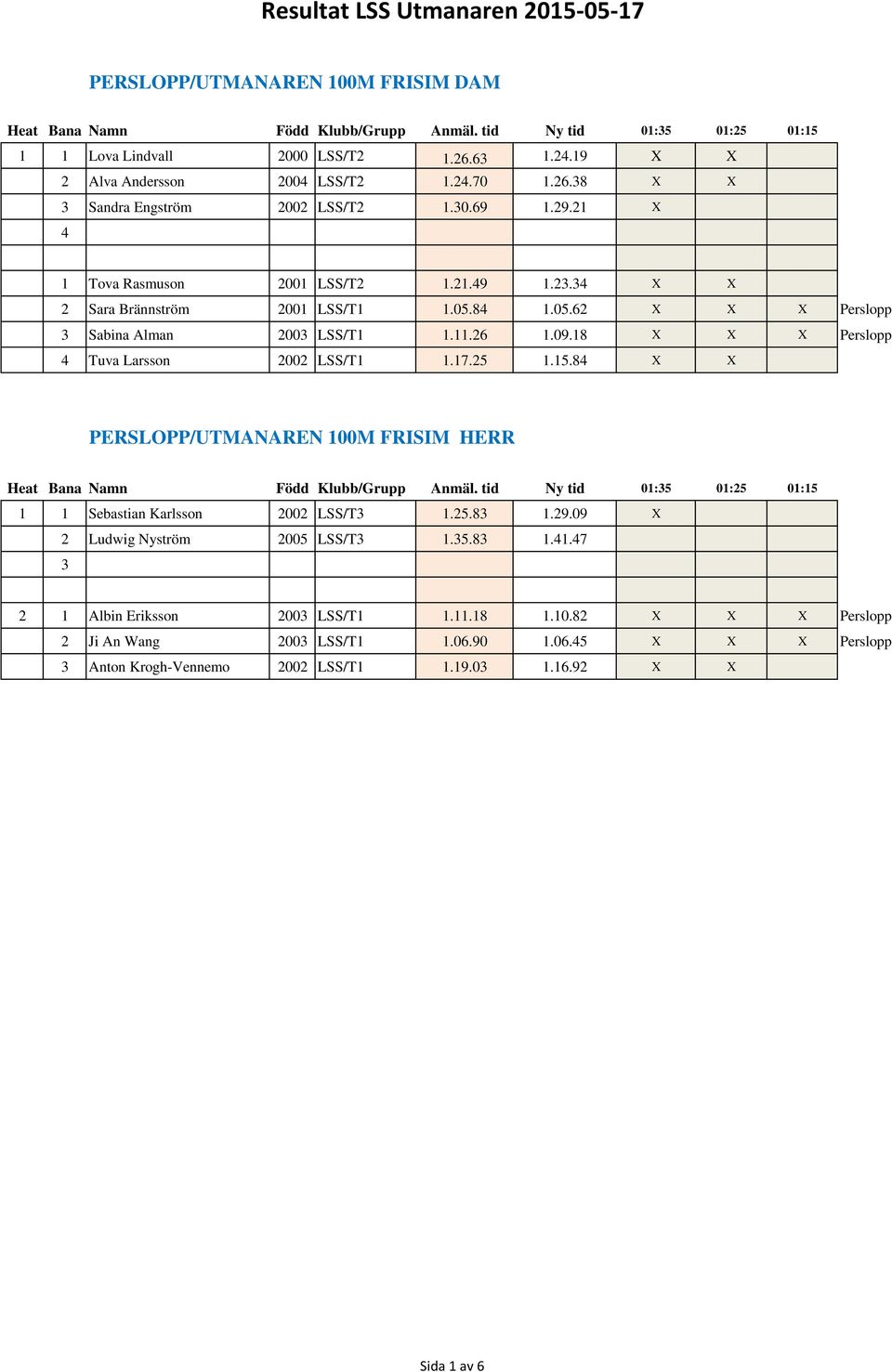 18 X X X Perslopp Tuva Larsson 2002 LSS/T1 1.17.25 1.15.8 X X PERSLOPP/UTMANAREN 100M FRISIM HERR Heat Bana Namn Född Klubb/Grupp Anmäl.