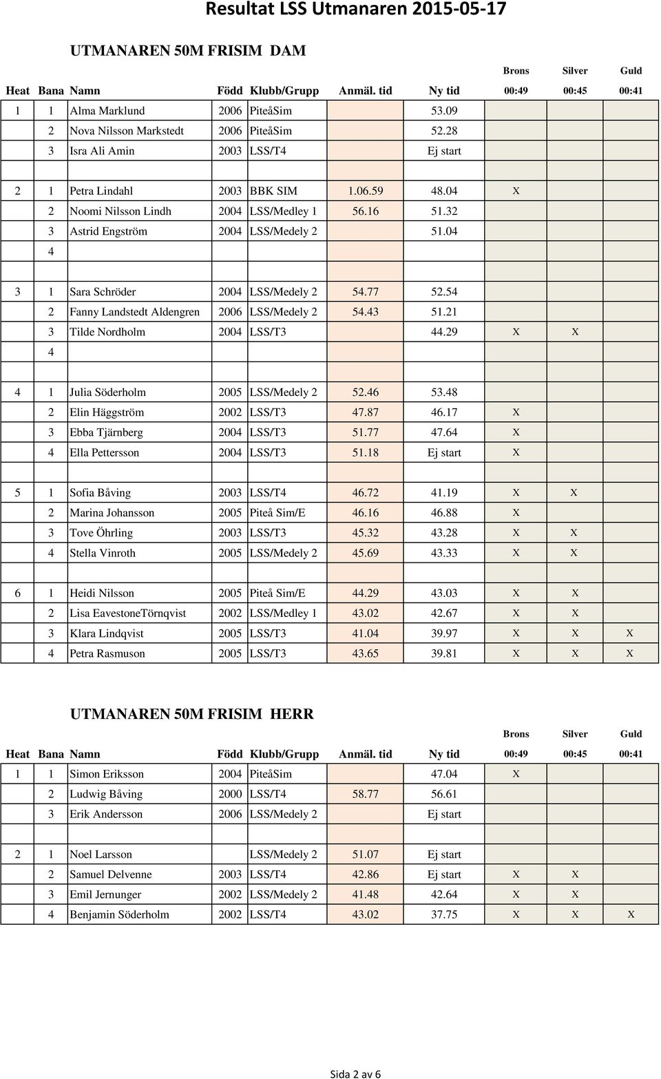 0 3 1 Sara Schröder 200 LSS/Medely 2 5.77 52.5 2 Fanny Landstedt Aldengren 2006 LSS/Medely 2 5.3 51.21 3 Tilde Nordholm 200 LSS/T3.29 X X 1 Julia Söderholm 2005 LSS/Medely 2 52.6 53.