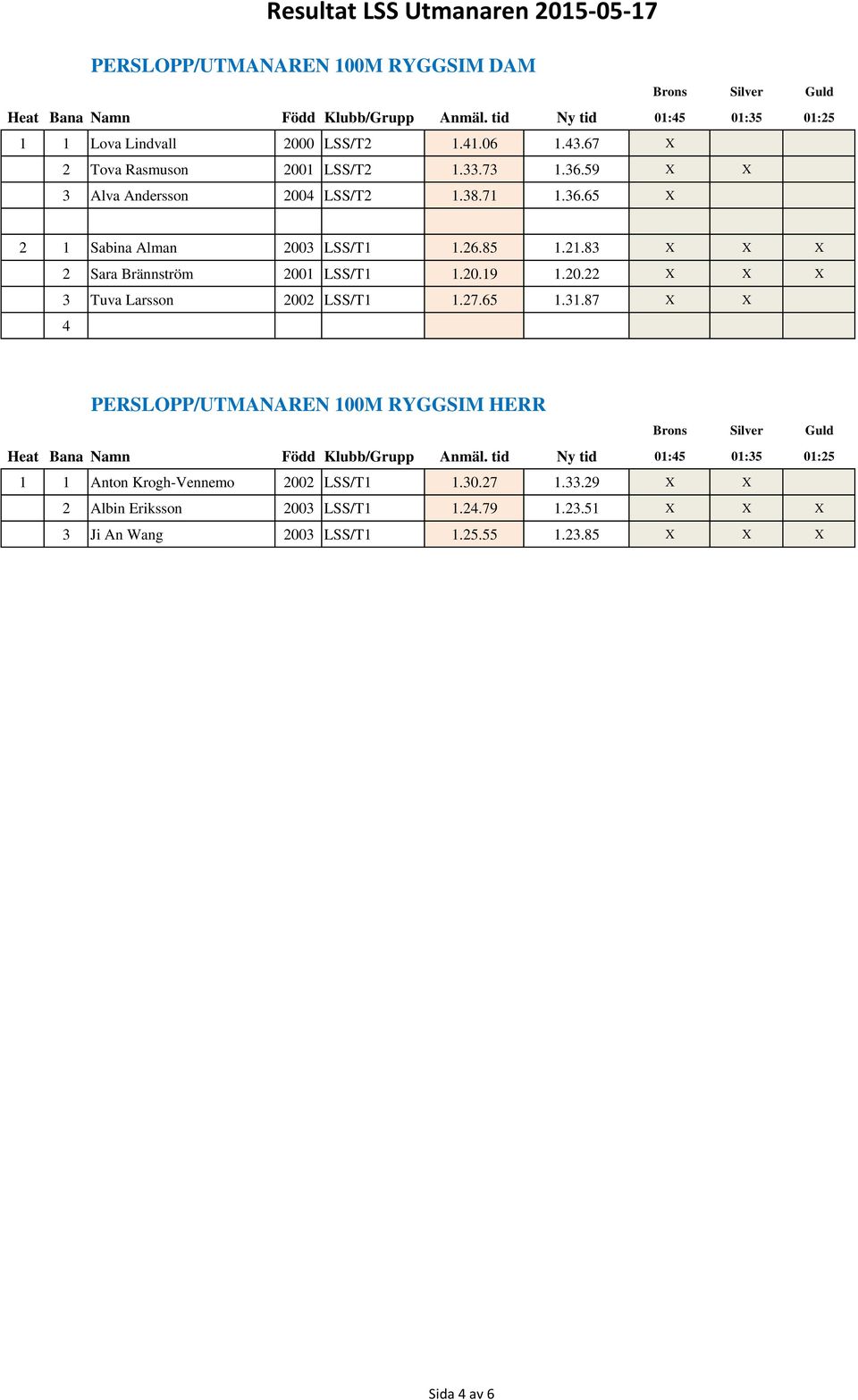 27.65 1.31.87 X X PERSLOPP/UTMANAREN 100M RYGGSIM HERR Heat Bana Namn Född Klubb/Grupp Anmäl. tid Ny tid 01:5 01:35 01:25 1 1 Anton Krogh-Vennemo 2002 LSS/T1 1.30.