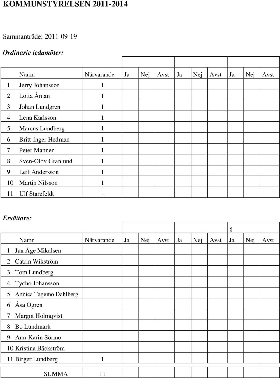 Martin Nilsson 1 11 Ulf Starefeldt - Ersättare: Namn Närvarande Ja Nej Avst Ja Nej Avst Ja Nej Avst 1 Jan Åge Mikalsen 2 Catrin Wikström 3 Tom Lundberg