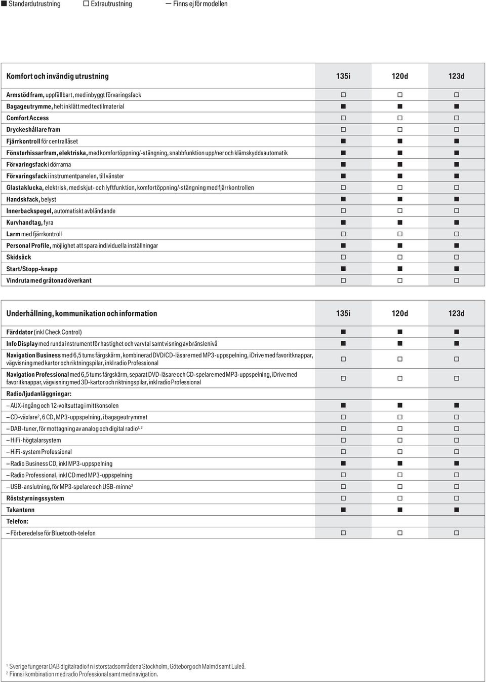 klämskyddsautomatik s s s Förvaringsfack i dörrarna s s s Förvaringsfack i instrumentpanelen, till vänster s s s Glastaklucka, elektrisk, med skjut- och lyftfunktion, komfortöppning/-stängning med