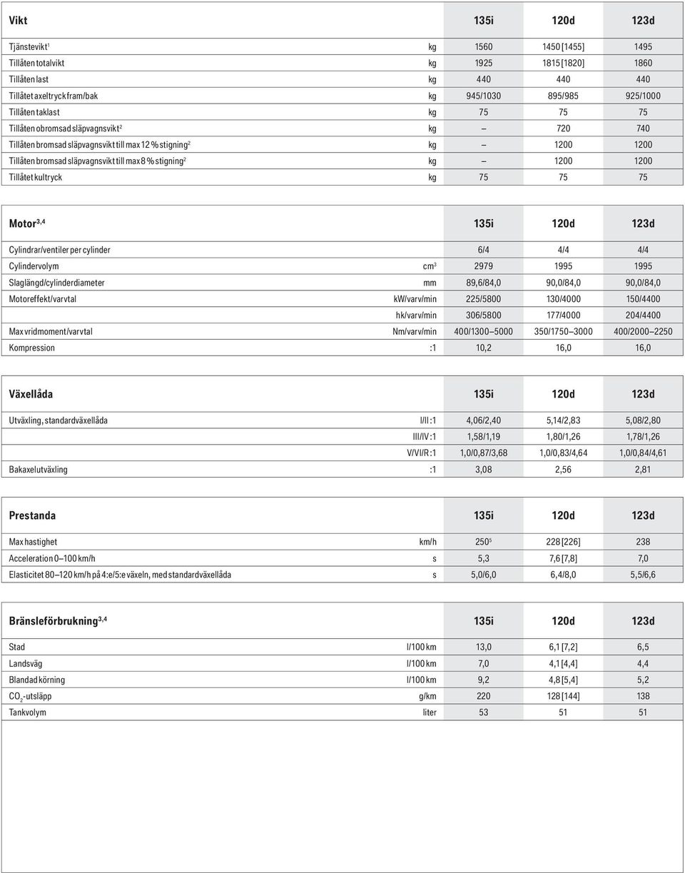 1200 Tillåtet kultryck kg 75 75 75 Motor 3,4 135i 120d 123d Cylindrar/ventiler per cylinder 6/4 4/4 4/4 Cylindervolym cm 3 2979 1995 1995 Slaglängd/cylinderdiameter mm 89,6/84,0 90,0/84,0 90,0/84,0