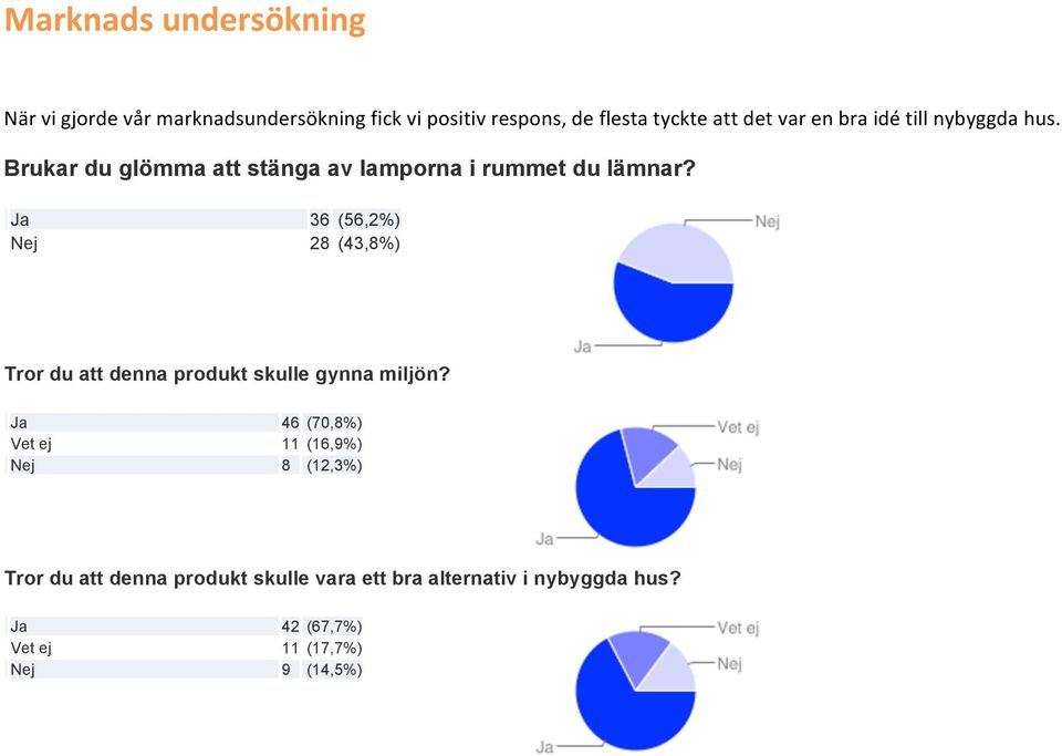 Ja 36 (56,2%) Nej 28 (43,8%) Tror du att denna produkt skulle gynna miljön?