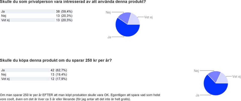 Ja 42 (62,7%) Nej 13 (19,4%) Vet ej 12 (17,9%) Om man sparar 250 kr per år EFTER att man köpt produkten