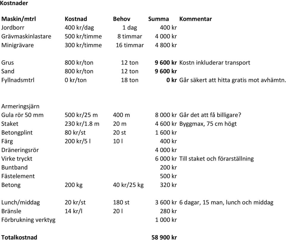 Armeringsjärn Gula rör 50 mm 500 kr/25 m 400 m 8 000 kr Går det att få billigare? Staket 230 kr/1.