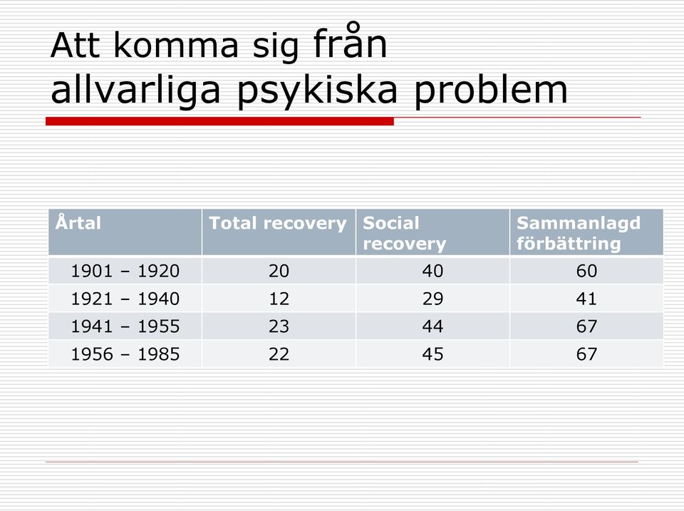 Sammanlagd förbättring 1901 1920 20 40 60