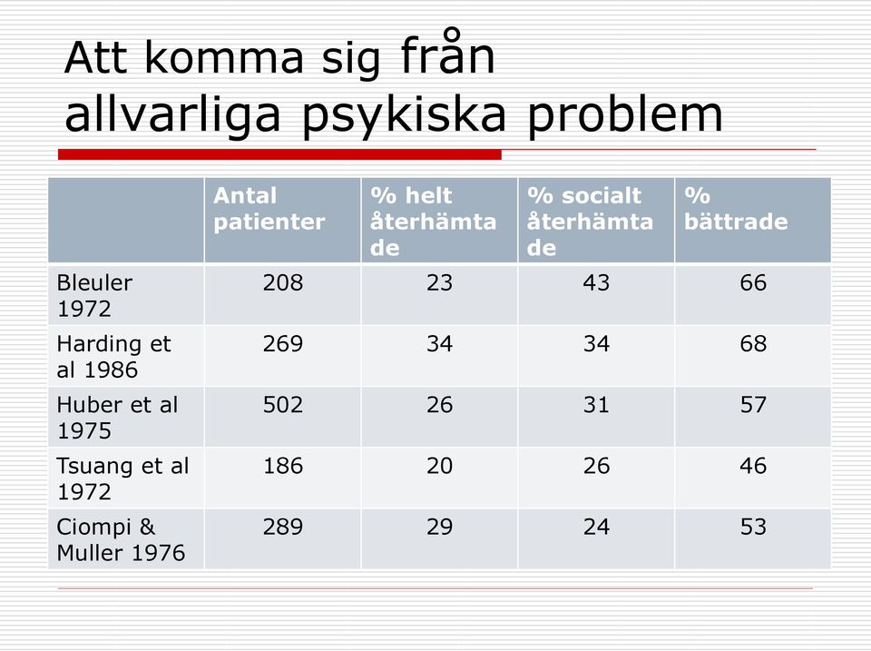 Antal patienter % helt återhämta de % socialt återhämta de %