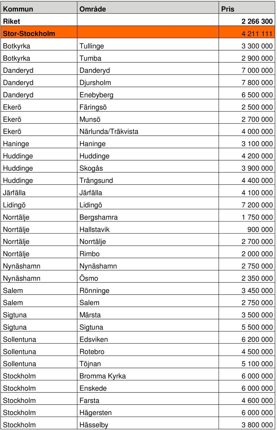 Järfälla 4 100 000 Lidingö Lidingö 7 200 000 Norrtälje Bergshamra 1 750 000 Norrtälje Hallstavik 900 000 Norrtälje Norrtälje 2 700 000 Norrtälje Rimbo 2 000 000 Nynäshamn Nynäshamn 2 750 000