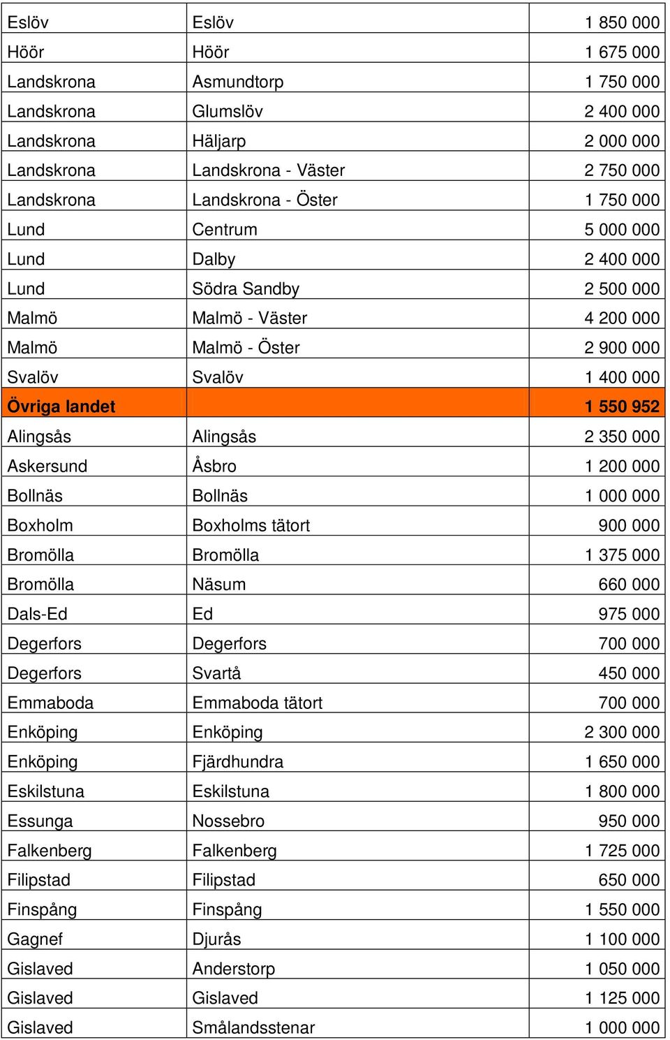 Alingsås Alingsås 2 350 000 Askersund Åsbro 1 200 000 Bollnäs Bollnäs 1 000 000 Boxholm Boxholms tätort 900 000 Bromölla Bromölla 1 375 000 Bromölla Näsum 660 000 Dals-Ed Ed 975 000 Degerfors