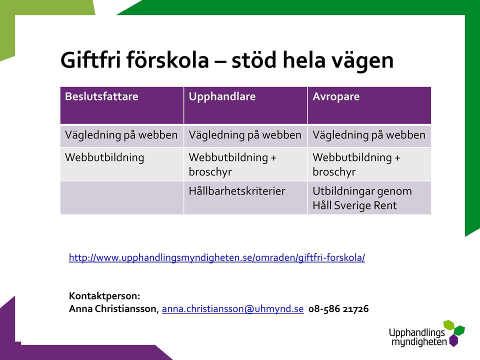 workshops Helpdesk Hållbarhetskriterier Webbutbildning + broschyr Utbildningar genom Håll Sverige Rent http://www.