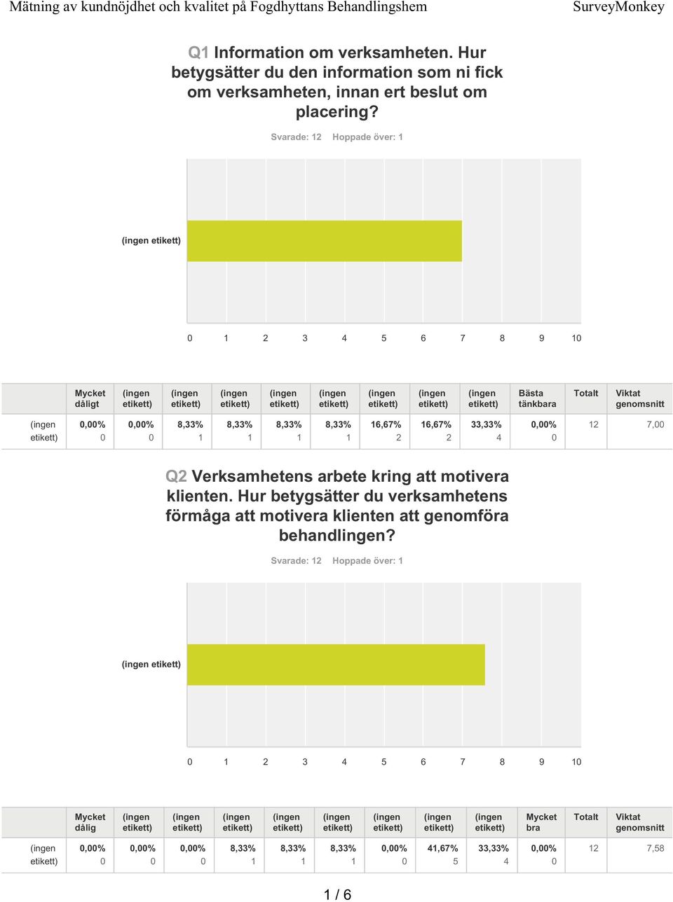 Svarade: Hoppade över: 3 4 5 6 7 8 9 Bästa tänkbara,%,% 6,67% 6,67% 33,33% 4,% 7, Q Verksamhetens arbete