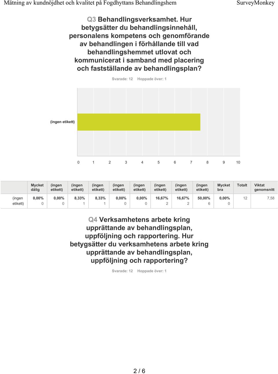 utlovat och kommunicerat i samband med placering och fastställande av behandlingsplan?