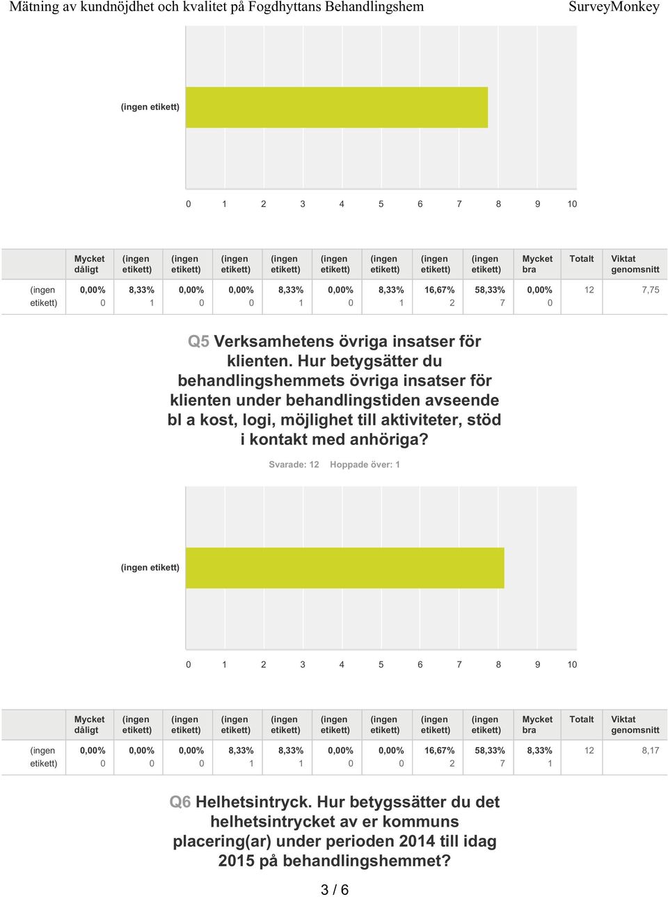 möjlighet till aktiviteter, stöd i kontakt med anhöriga?