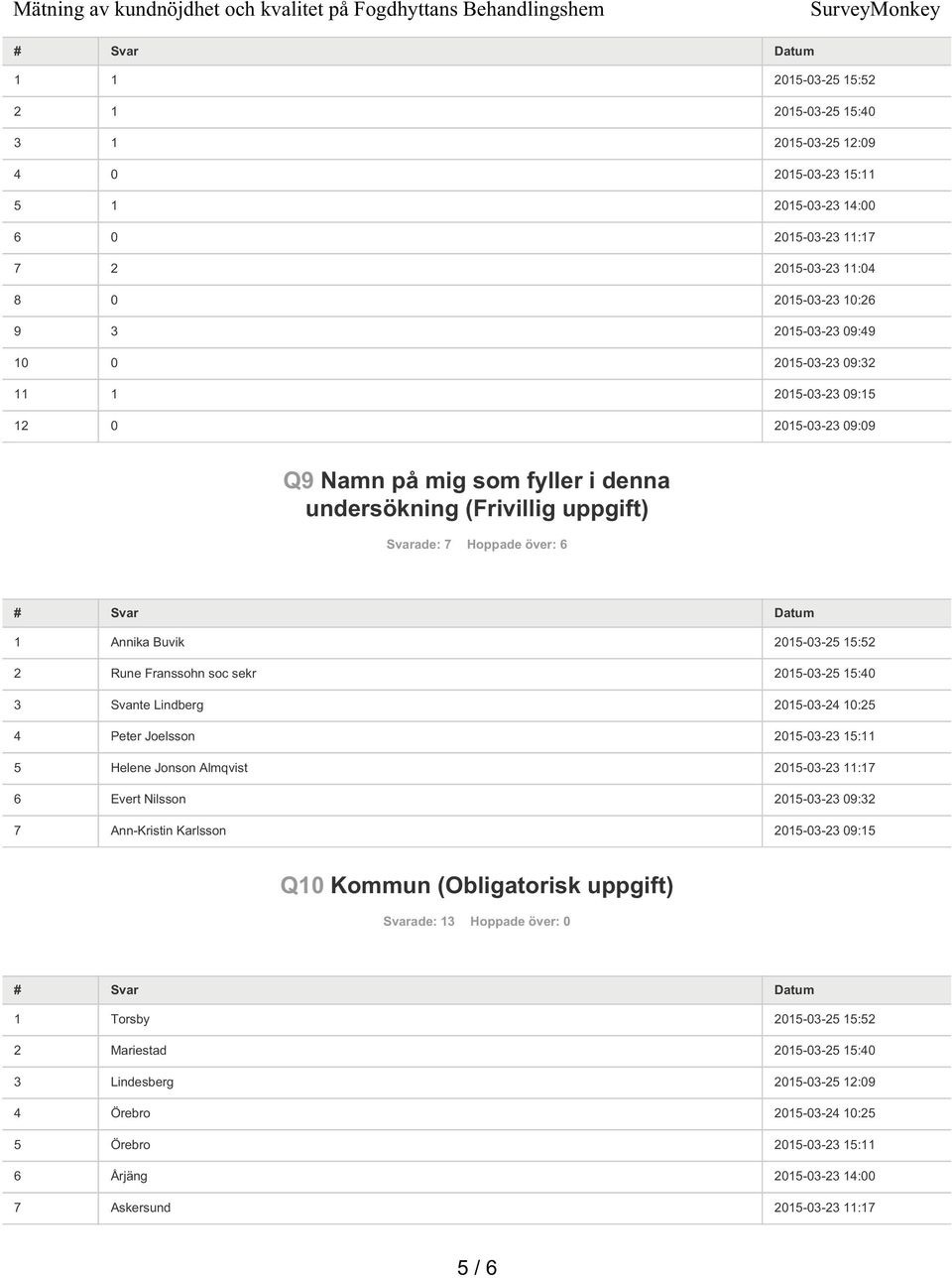 :5 4 Peter Joelsson 5-3-3 5: 5 Helene Jonson Almqvist 5-3-3 :7 6 Evert Nilsson 5-3-3 9:3 7 Ann-Kristin Karlsson 5-3-3 9:5 Q Kommun (Obligatorisk uppgift)