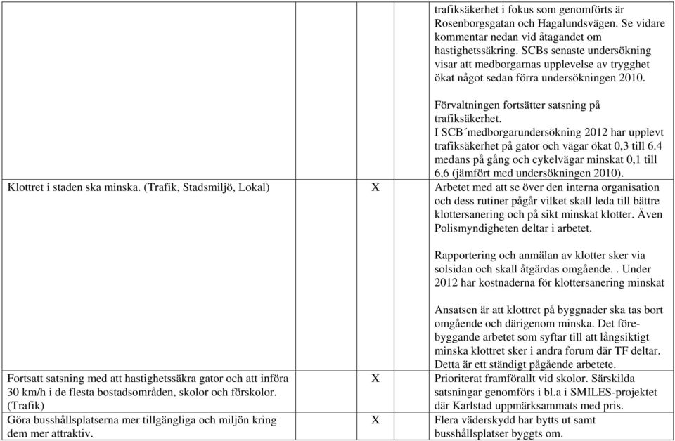 I SCB medborgarundersökning 2012 har upplevt trafiksäkerhet på gator och vägar ökat 0,3 till 6.4 medans på gång och cykelvägar minskat 0,1 till 6,6 (jämfört med undersökningen 2010).