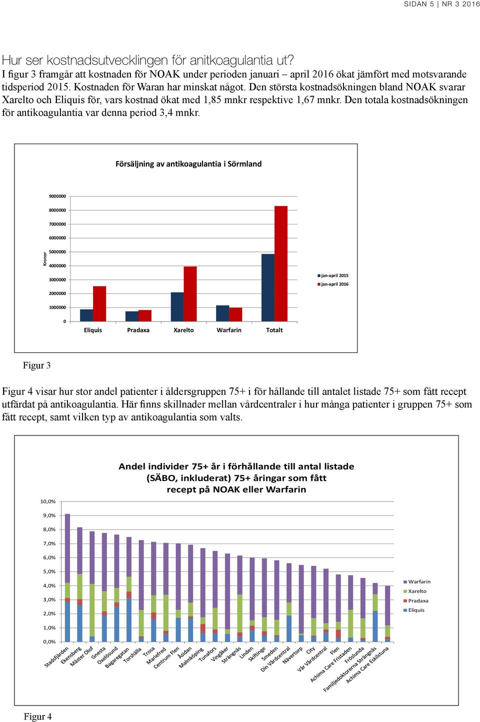 Den totala kostnadsökningen för antikoagulantia var denna period 3,4 mnkr.