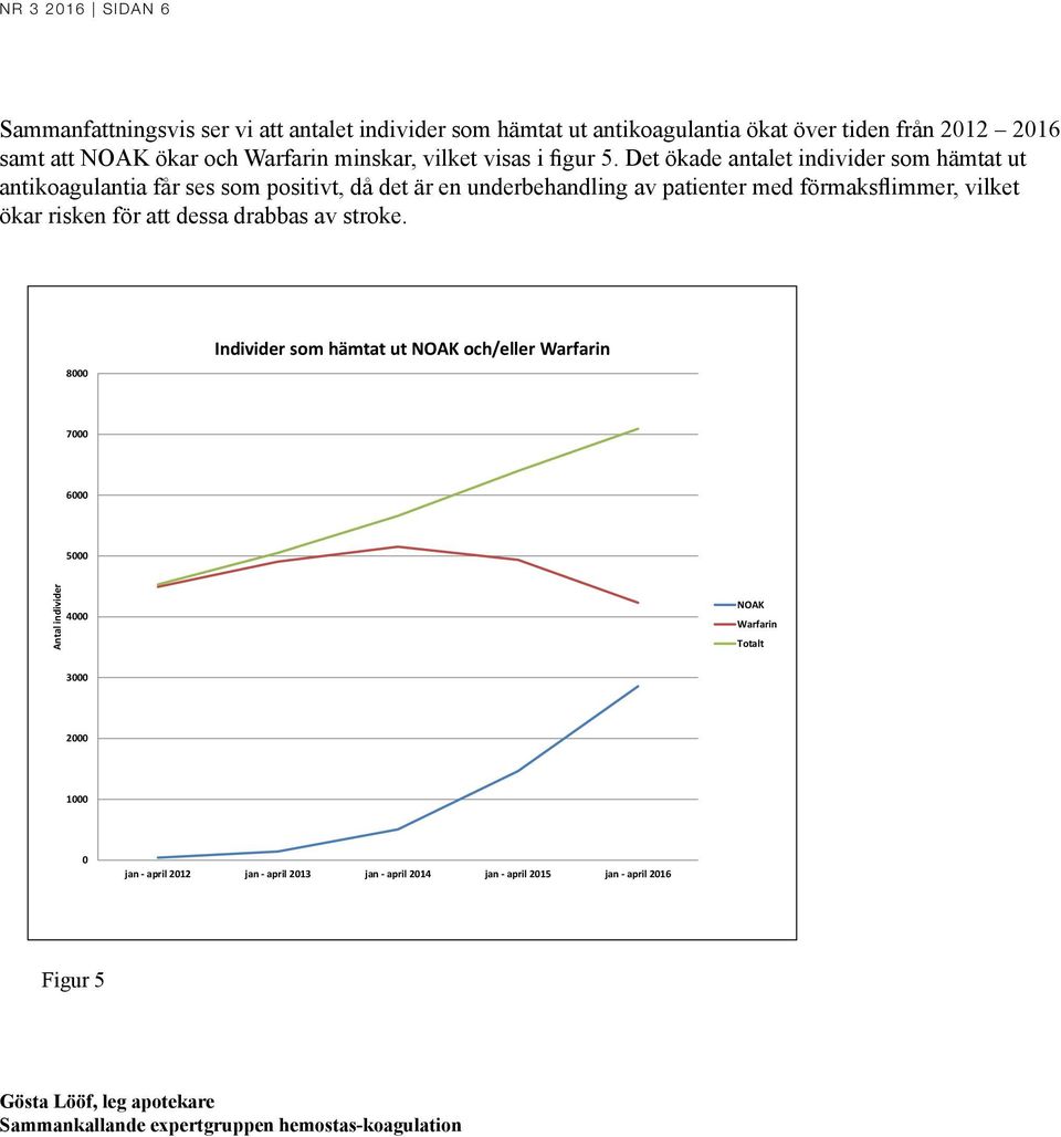 Det ökade antalet individer som hämtat ut antikoagulantia får ses som positivt, då det är en underbehandling av patienter med förmaksflimmer, vilket ökar risken för att