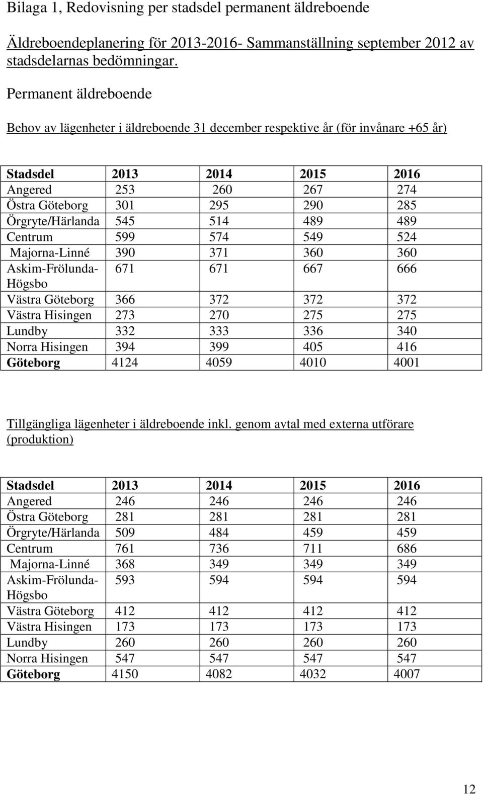 genom avtal med externa utförare (produktion) Stadsdel 2013 2014 2015 2016 Angered 253 260 267 274 Östra Göteborg 301 295 290 285 Örgryte/Härlanda 545 514 489 489 Centrum 599 574 549 524