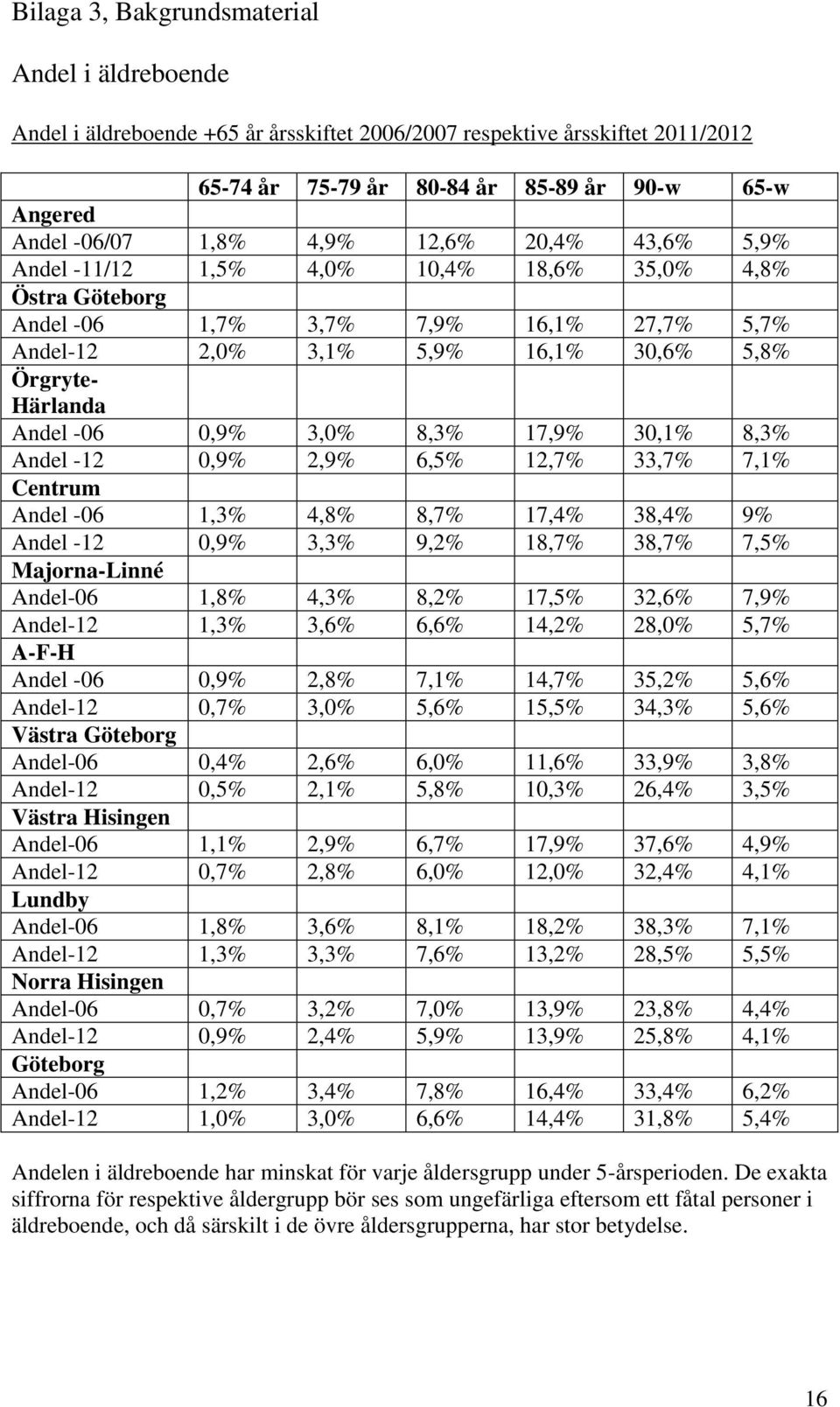 0,9% 3,0% 8,3% 17,9% 30,1% 8,3% Andel -12 0,9% 2,9% 6,5% 12,7% 33,7% 7,1% Centrum Andel -06 1,3% 4,8% 8,7% 17,4% 38,4% 9% Andel -12 0,9% 3,3% 9,2% 18,7% 38,7% 7,5% Majorna-Linné Andel-06 1,8% 4,3%