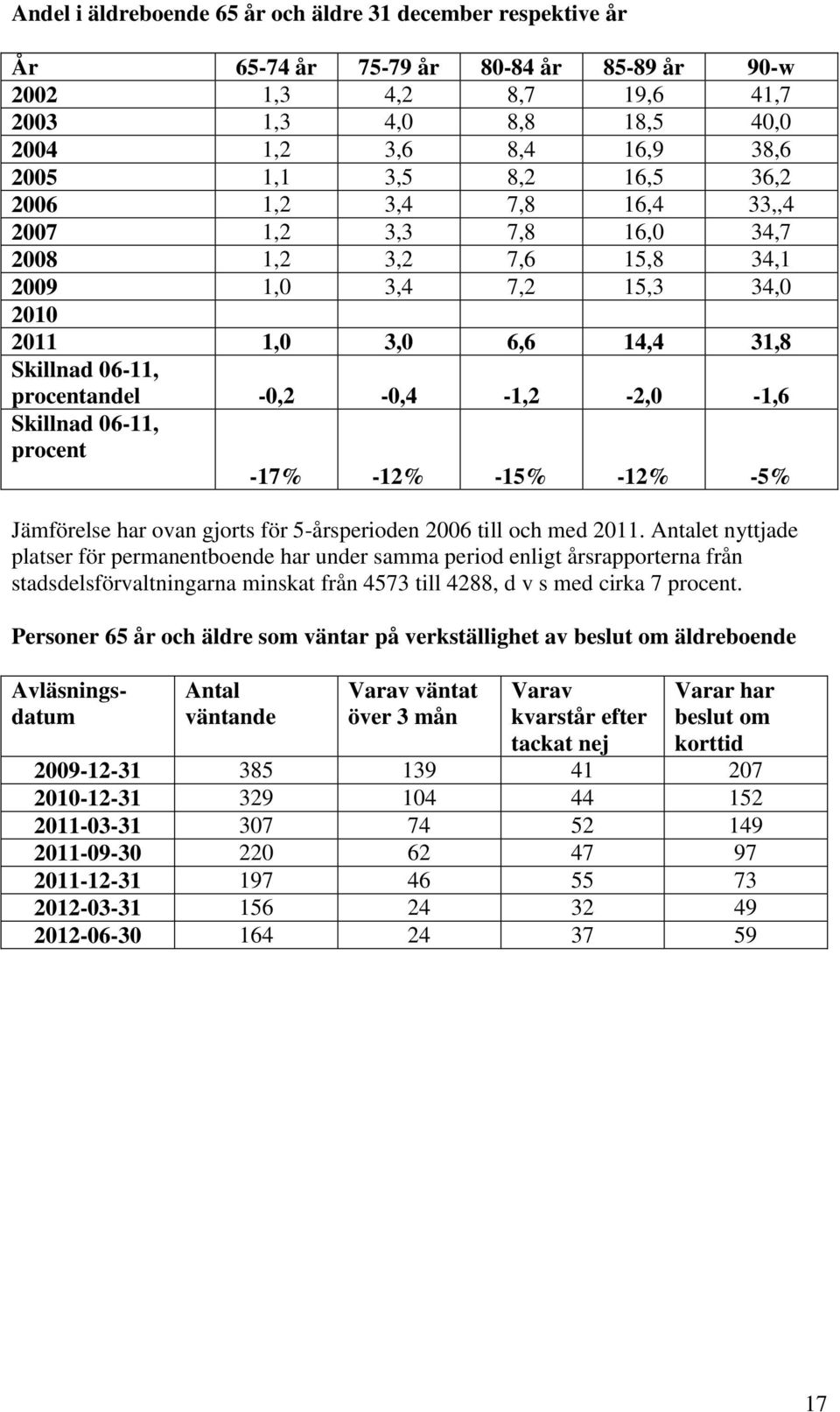 -0,2-0,4-1,2-2,0-1,6 Skillnad 06-11, procent -17% -12% -15% -12% -5% Jämförelse har ovan gjorts för 5-årsperioden 2006 till och med 2011.