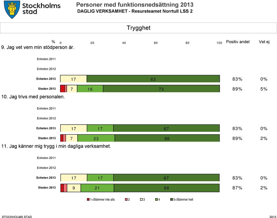 Enheten 2013 17 83 Staden 2013 7 16 73 89% 5% 10. Jag trivs med personalen.