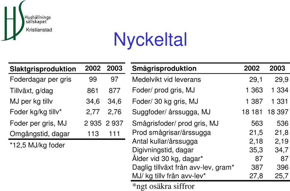 kg gris, MJ 1 387 1 331 Suggfoder/ årssugga, MJ 18 181 18 397 Smågrisfoder/ prod gris, MJ 563 536 Prod smågrisar/årssugga 21,5 21,8 Antal kullar/årssugga 2,18