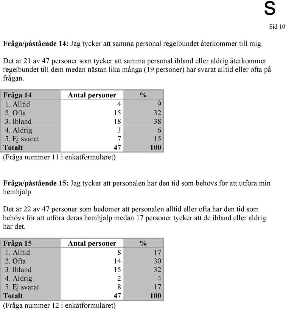 Fråga 14 Antal personer % 1. Alltid 4 9 2. Ofta 15 32 3. Ibland 18 38 4. Aldrig 3 6 5.