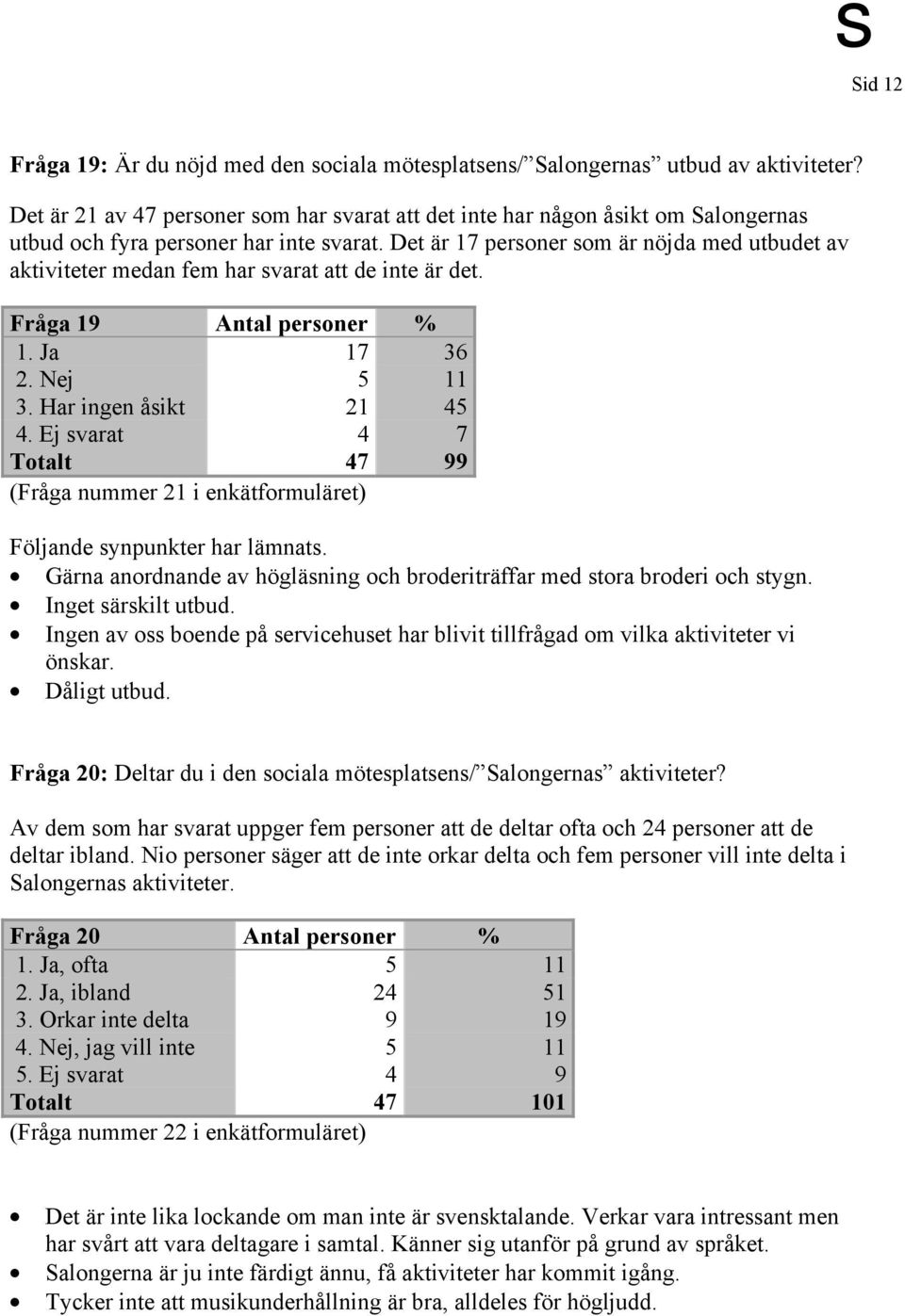 Det är 17 personer som är nöjda med utbudet av aktiviteter medan fem har svarat att de inte är det. Fråga 19 Antal personer % 1. Ja 17 36 2. Nej 5 11 3. Har ingen åsikt 21 45 4.