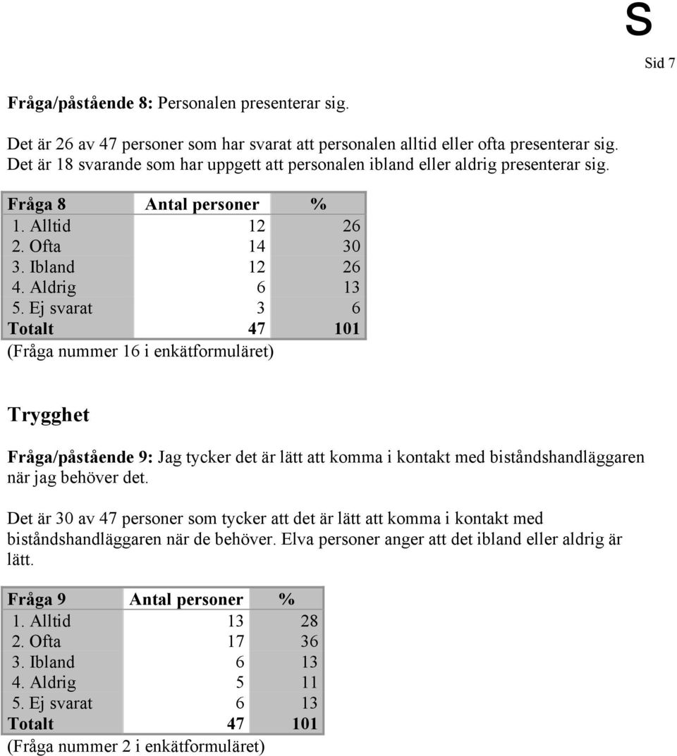 Ej svarat 3 6 Totalt 47 101 (Fråga nummer 16 i enkätformuläret) Trygghet Fråga/påstående 9: Jag tycker det är lätt att komma i kontakt med biståndshandläggaren när jag behöver det.