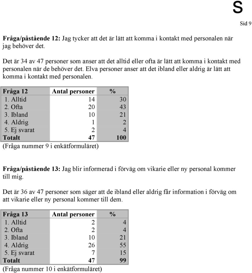 Elva personer anser att det ibland eller aldrig är lätt att komma i kontakt med personalen. Fråga 12 Antal personer % 1. Alltid 14 30 2. Ofta 20 43 3. Ibland 10 21 4. Aldrig 1 2 5.