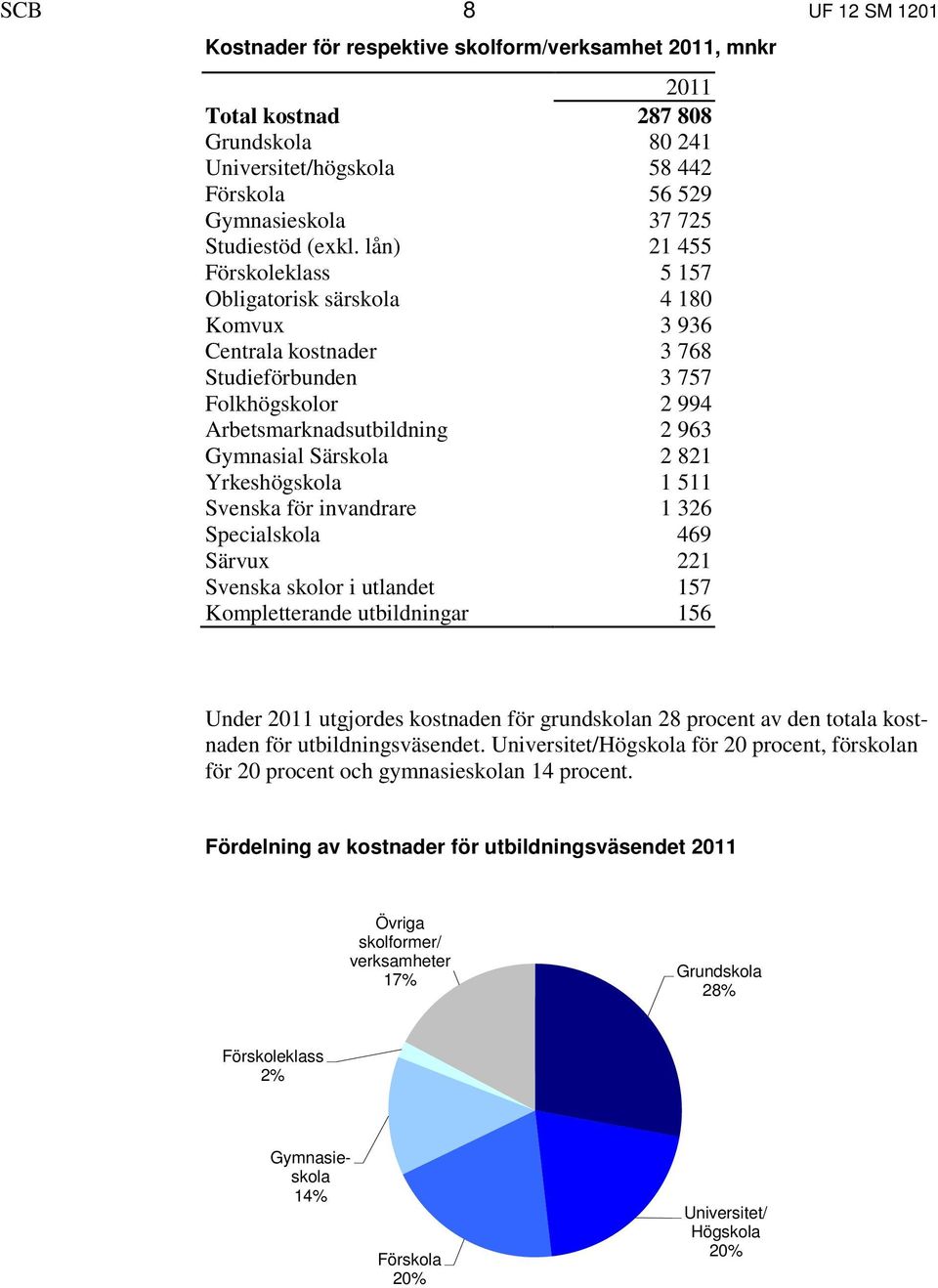 lån) 21 455 Förskoleklass 5 157 Obligatorisk särskola 4 180 Komvux 3 936 Centrala kostnader 3 768 Studieförbunden 3 757 Folkhögskolor 2 994 Arbetsmarknadsutbildning 2 963 Gymnasial Särskola 2 821