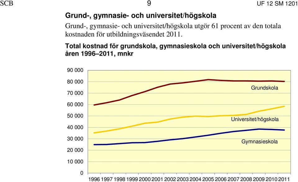 Total kostnad för grundskola, gymnasieskola och universitet/högskola åren 1996 2011, mnkr 90 000 80 000 70 000