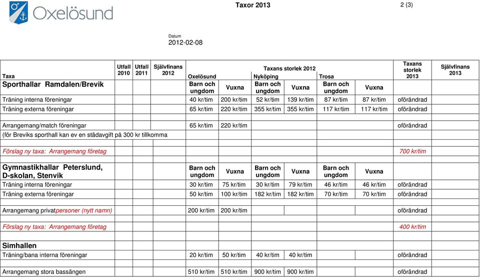 Arrangemang/match föreningar 65 kr/tim 220 kr/tim oförändrad (för Breviks sporthall kan ev en städavgift på 300 kr tillkomma Förslag ny taxa: Arrangemang företag 700 kr/tim Gymnastikhallar