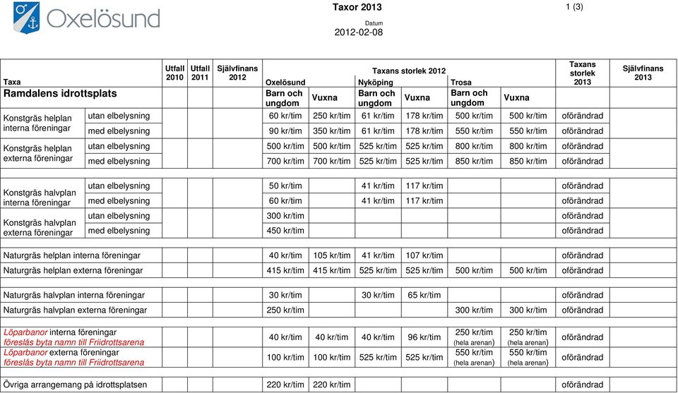 2013 Konstgräs helplan utan elbelysning 500 kr/tim 500 kr/tim 525 kr/tim 525 kr/tim 800 kr/tim 800 kr/tim oförändrad externa föreningar med elbelysning 700 kr/tim 700 kr/tim 525 kr/tim 525 kr/tim 850