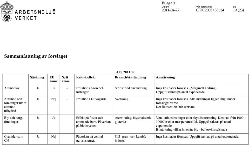 (Marginell ändring) Uppgift saknas på antal exponerade Antimon och föreningar utom antimontrihydrid Ja Nej - Irritation i luftvägarna Svetsning Inga kostnader förutses.