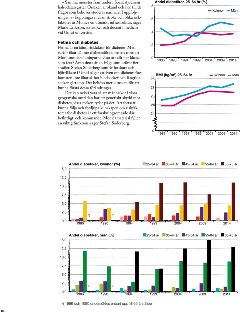Andel diabetiker, 25 64 år (%) 8 6 4 Kvinnor Män Fetma och diabetes Fetma är en känd riskfaktor för diabetes.